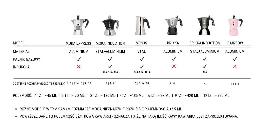 Rozmiary i modele Bialetti